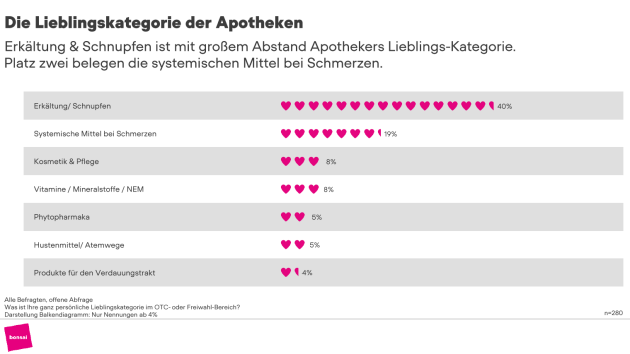 Diese OTC-Marken werden von Apotheker:innen am meisten empfohlen - Erkältungsmittel sind Apothekers Liebling - Quelle: Bonsai